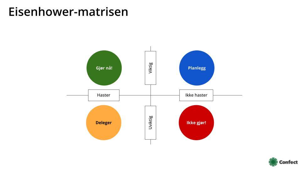 Eisenhower-matrisen: prioriter presserende vs. viktige oppgaver