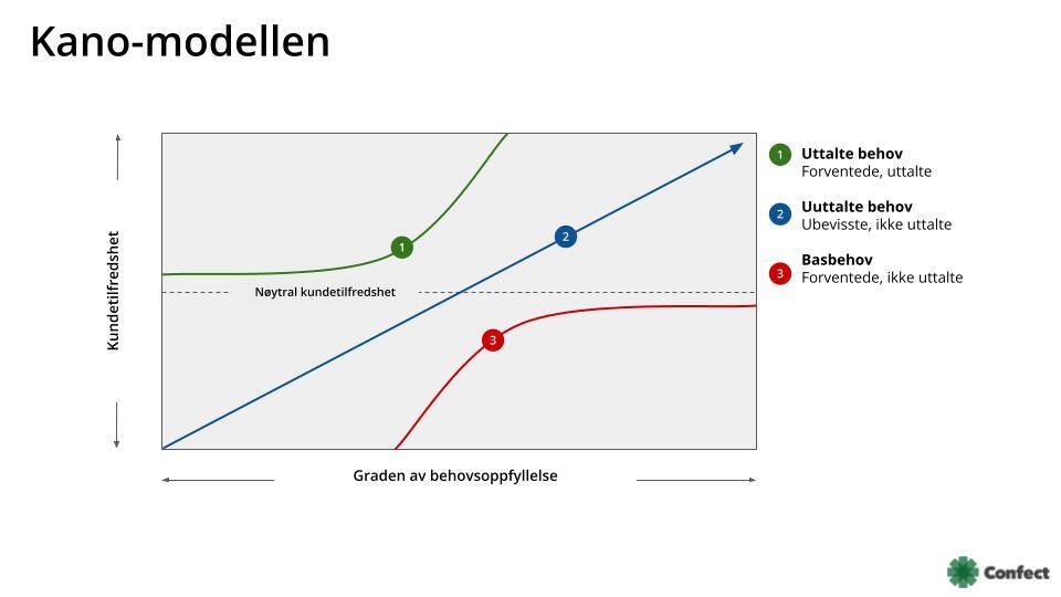 Kano-modellen: forstå kundens forventninger og preferanser