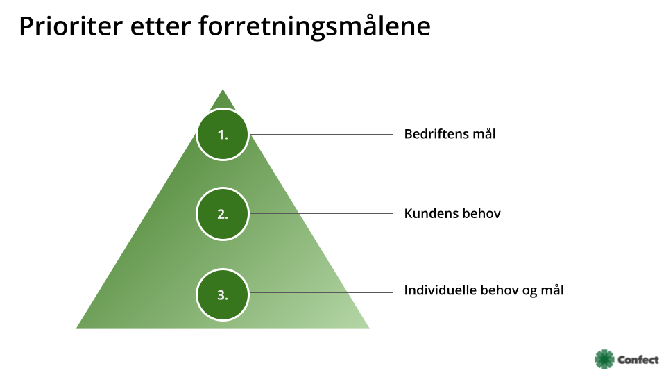 Prioriter i samsvar med forretningsmål: en strategisk tilnærming