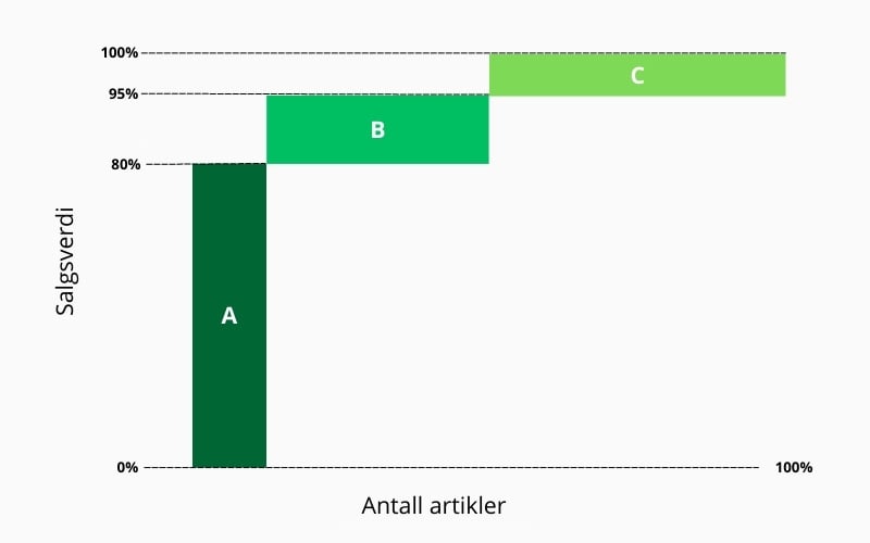 ABC-analyse for lageroptimalisering