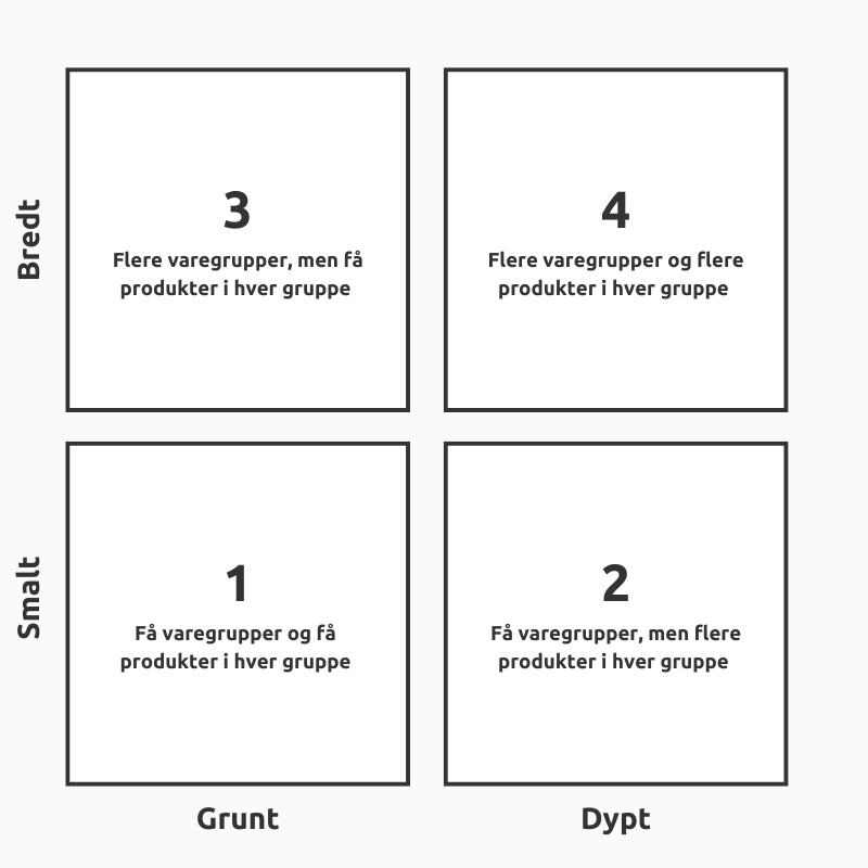 sortimentsstrategi